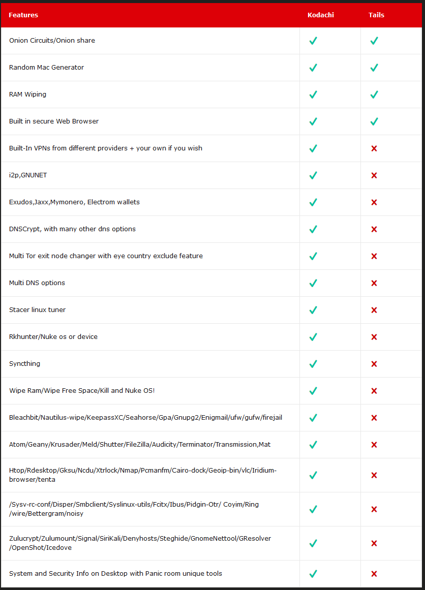 Compare lists. Kodachi Linux.