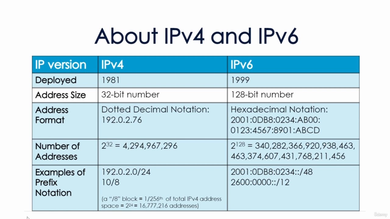 C 6 version. Протоколы IP 6 ipv4 ipv6. Отличия протоколов ipv6 и ipv4. IP-адресация ipv4, ipv6. IP адрес ipv6 и ipv4.